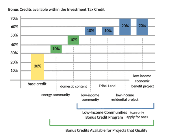 Graph shows the potential tax credit available for nonprofits through the federal ITC