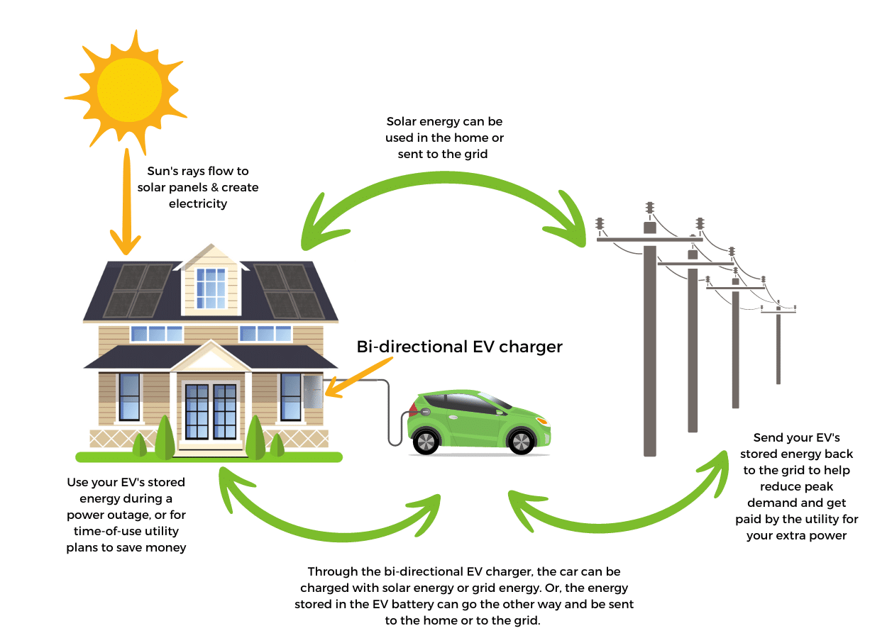 What is bidirectional EV charging and when will it be available to  homeowners?